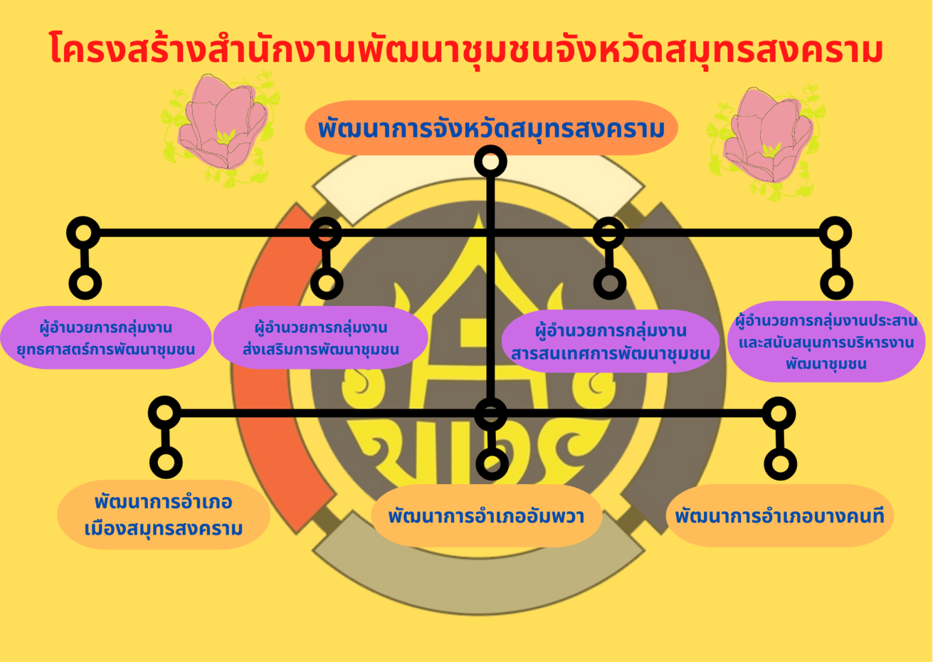 ภาพแผนผังโครงสร้างของสำนักงานพัฒนาชุมชอำเภอเมืองสมุทรสงคราม